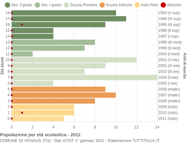 Grafico Popolazione in età scolastica - Venaus 2012