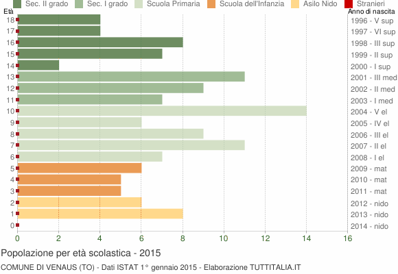 Grafico Popolazione in età scolastica - Venaus 2015
