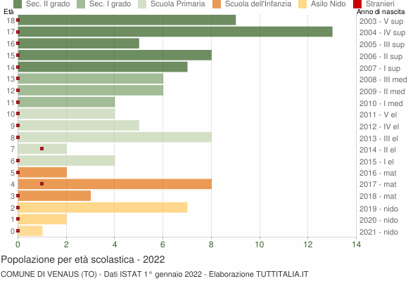 Grafico Popolazione in età scolastica - Venaus 2022