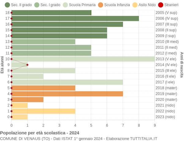 Grafico Popolazione in età scolastica - Venaus 2024