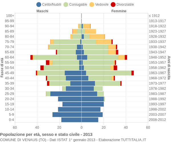 Grafico Popolazione per età, sesso e stato civile Comune di Venaus (TO)