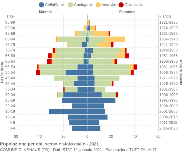 Grafico Popolazione per età, sesso e stato civile Comune di Venaus (TO)