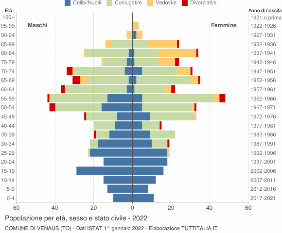 Grafico Popolazione per età, sesso e stato civile Comune di Venaus (TO)