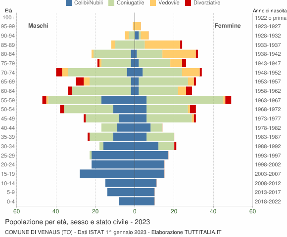 Grafico Popolazione per età, sesso e stato civile Comune di Venaus (TO)