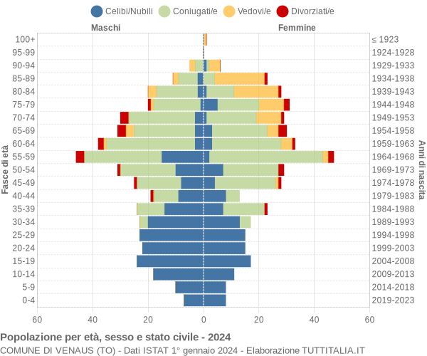 Grafico Popolazione per età, sesso e stato civile Comune di Venaus (TO)