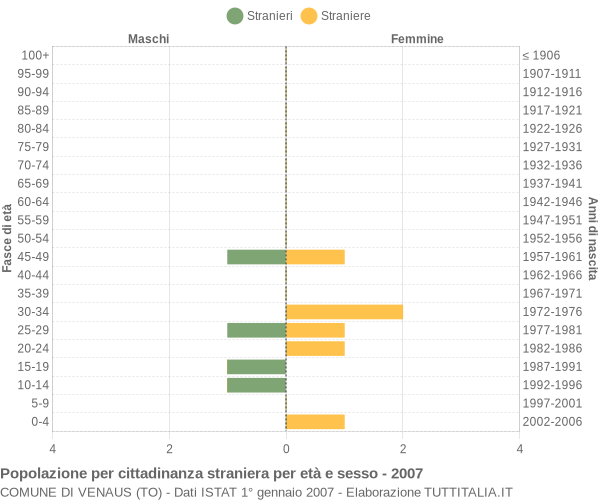 Grafico cittadini stranieri - Venaus 2007