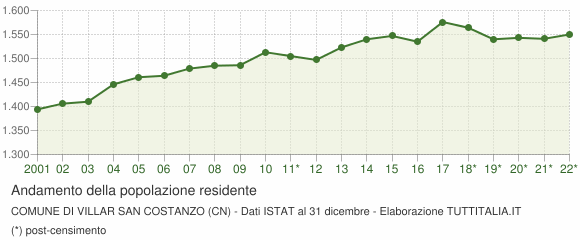 Andamento popolazione Comune di Villar San Costanzo (CN)