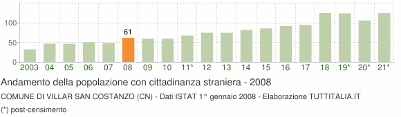 Grafico andamento popolazione stranieri Comune di Villar San Costanzo (CN)