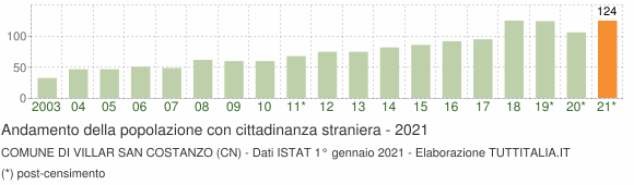 Grafico andamento popolazione stranieri Comune di Villar San Costanzo (CN)