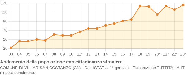 Andamento popolazione stranieri Comune di Villar San Costanzo (CN)