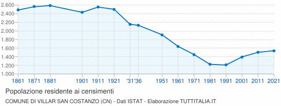 Grafico andamento storico popolazione Comune di Villar San Costanzo (CN)
