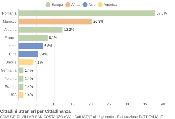 Grafico cittadinanza stranieri - Villar San Costanzo 2013