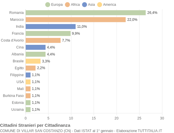 Grafico cittadinanza stranieri - Villar San Costanzo 2016