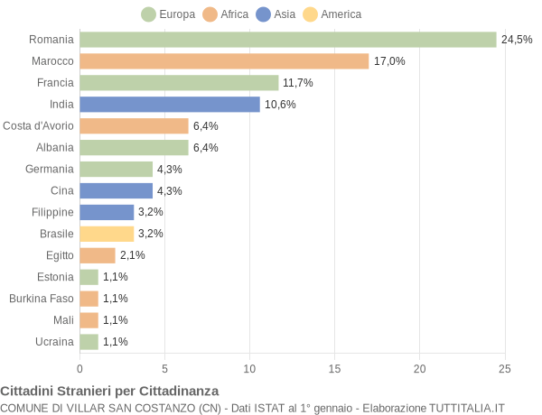 Grafico cittadinanza stranieri - Villar San Costanzo 2017