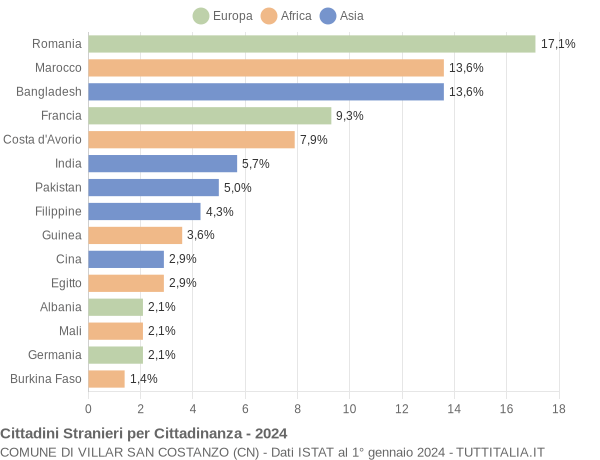 Grafico cittadinanza stranieri - Villar San Costanzo 2024