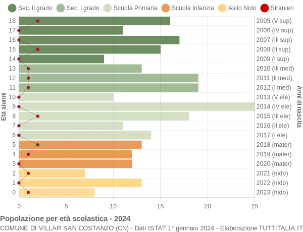 Grafico Popolazione in età scolastica - Villar San Costanzo 2024