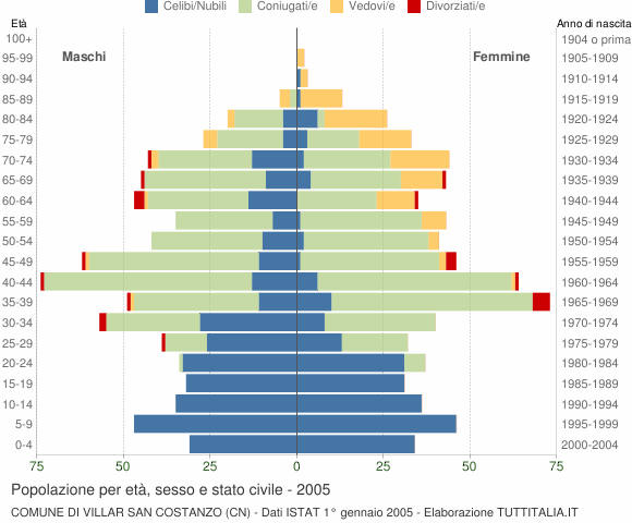 Grafico Popolazione per età, sesso e stato civile Comune di Villar San Costanzo (CN)
