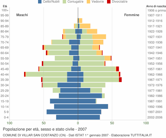 Grafico Popolazione per età, sesso e stato civile Comune di Villar San Costanzo (CN)