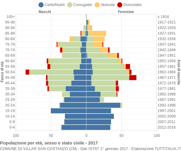 Grafico Popolazione per età, sesso e stato civile Comune di Villar San Costanzo (CN)