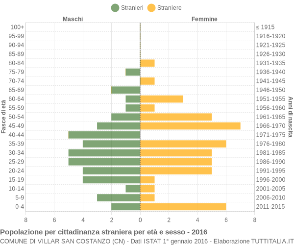 Grafico cittadini stranieri - Villar San Costanzo 2016