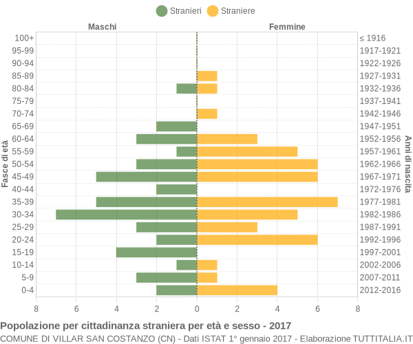 Grafico cittadini stranieri - Villar San Costanzo 2017