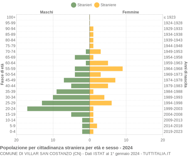 Grafico cittadini stranieri - Villar San Costanzo 2024