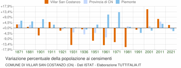 Grafico variazione percentuale della popolazione Comune di Villar San Costanzo (CN)