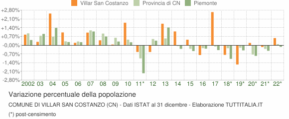 Variazione percentuale della popolazione Comune di Villar San Costanzo (CN)