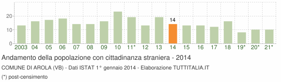 Grafico andamento popolazione stranieri Comune di Arola (VB)