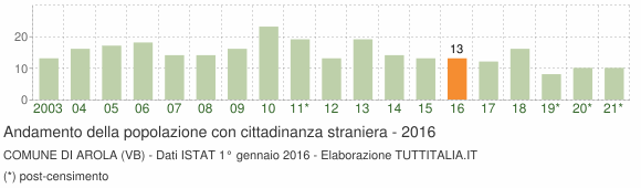 Grafico andamento popolazione stranieri Comune di Arola (VB)