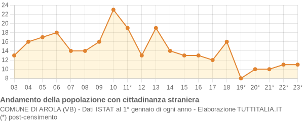 Andamento popolazione stranieri Comune di Arola (VB)