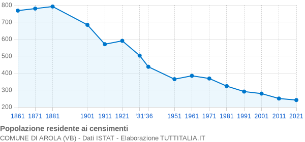 Grafico andamento storico popolazione Comune di Arola (VB)