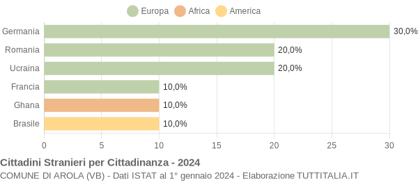 Grafico cittadinanza stranieri - Arola 2024