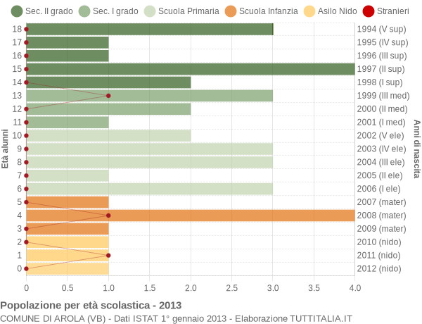 Grafico Popolazione in età scolastica - Arola 2013