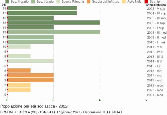 Grafico Popolazione in età scolastica - Arola 2022