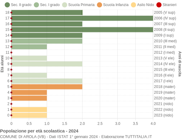 Grafico Popolazione in età scolastica - Arola 2024