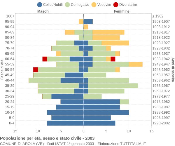 Grafico Popolazione per età, sesso e stato civile Comune di Arola (VB)