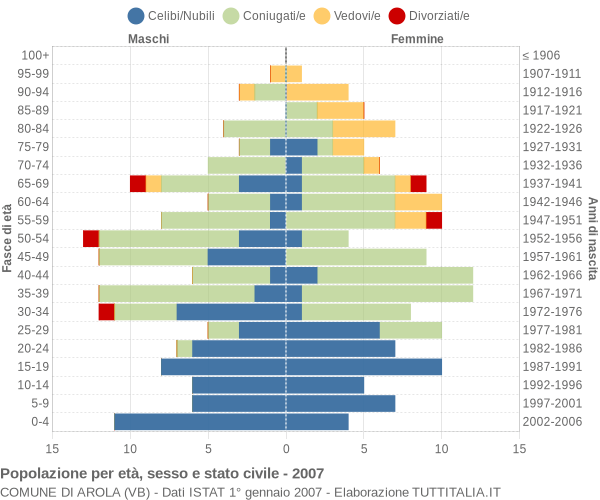 Grafico Popolazione per età, sesso e stato civile Comune di Arola (VB)