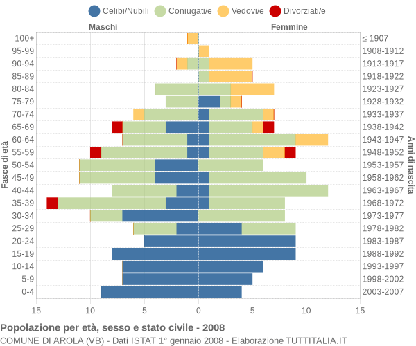 Grafico Popolazione per età, sesso e stato civile Comune di Arola (VB)