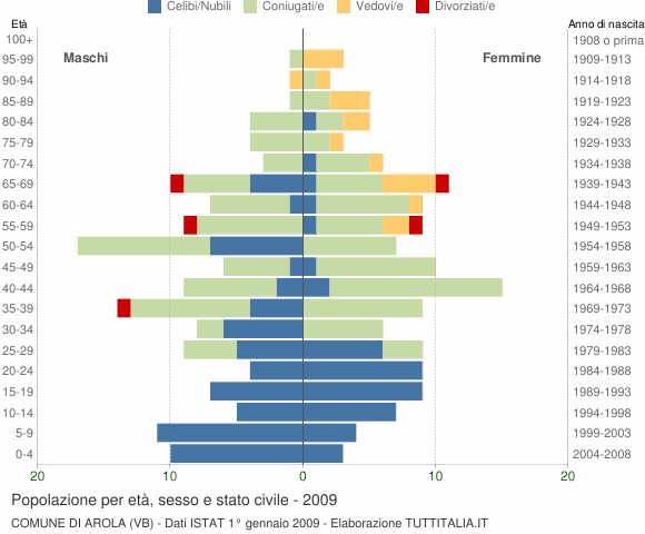 Grafico Popolazione per età, sesso e stato civile Comune di Arola (VB)