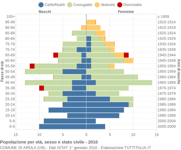 Grafico Popolazione per età, sesso e stato civile Comune di Arola (VB)