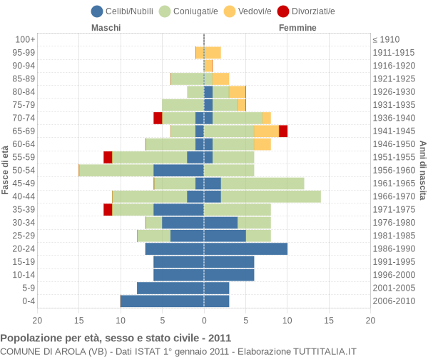 Grafico Popolazione per età, sesso e stato civile Comune di Arola (VB)