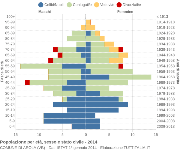 Grafico Popolazione per età, sesso e stato civile Comune di Arola (VB)