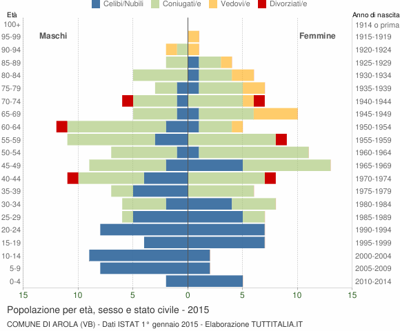 Grafico Popolazione per età, sesso e stato civile Comune di Arola (VB)