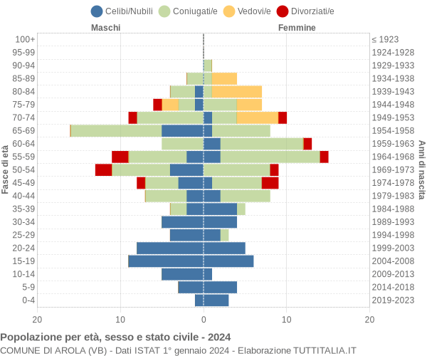 Grafico Popolazione per età, sesso e stato civile Comune di Arola (VB)