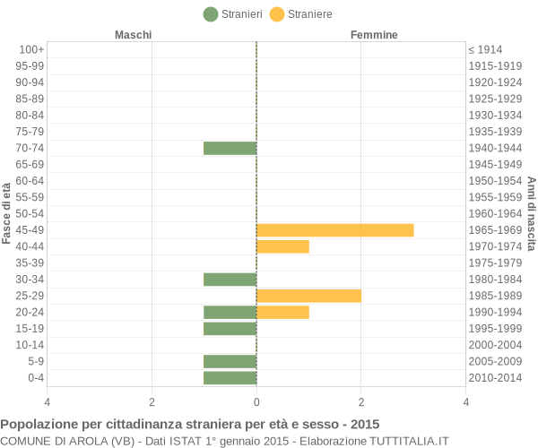 Grafico cittadini stranieri - Arola 2015