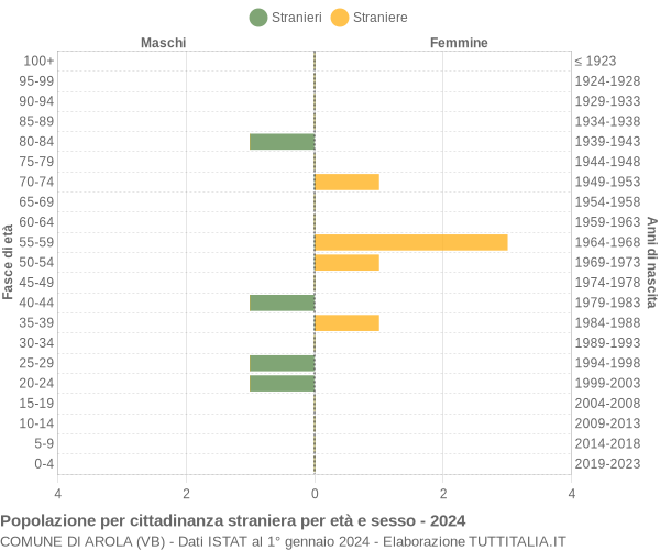 Grafico cittadini stranieri - Arola 2024