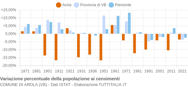 Grafico variazione percentuale della popolazione Comune di Arola (VB)