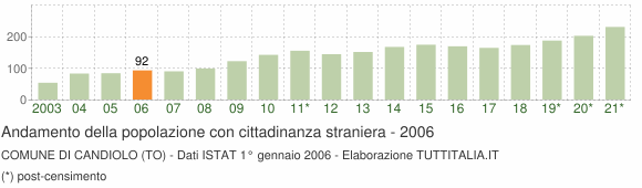 Grafico andamento popolazione stranieri Comune di Candiolo (TO)
