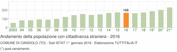 Grafico andamento popolazione stranieri Comune di Candiolo (TO)